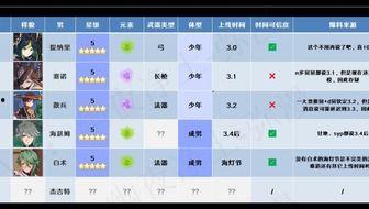 原神3.0爆料最新版,探索新世界，解锁神秘元素与冒险篇章